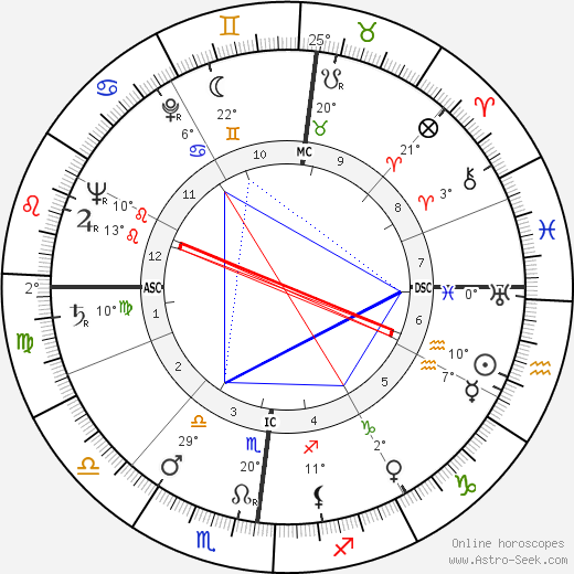 Robert Hersant birth chart, biography, wikipedia 2023, 2024