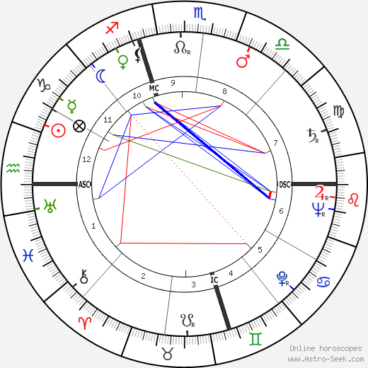 Robert Schwartz birth chart, Robert Schwartz astro natal horoscope, astrology