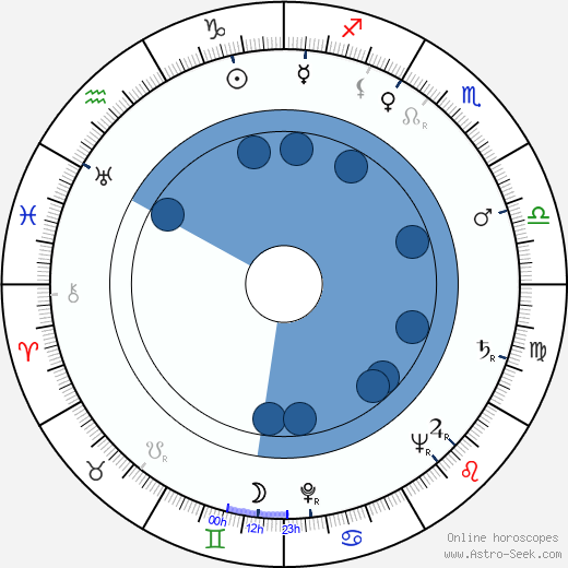 Rosalie Crutchley Oroscopo, astrologia, Segno, zodiac, Data di nascita, instagram
