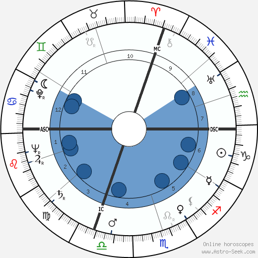 William Egan Colby wikipedia, horoscope, astrology, instagram