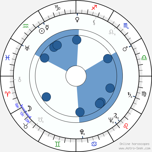 Yrjö Luukkonen horoscope, astrology, sign, zodiac, date of birth, instagram