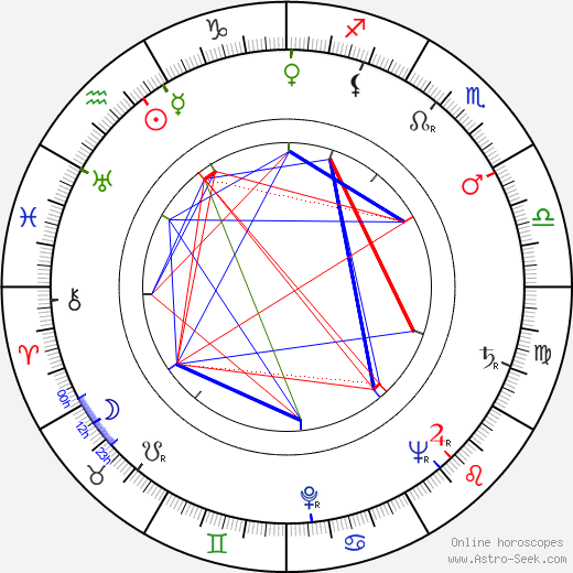 Yrjö Luukkonen birth chart, Yrjö Luukkonen astro natal horoscope, astrology