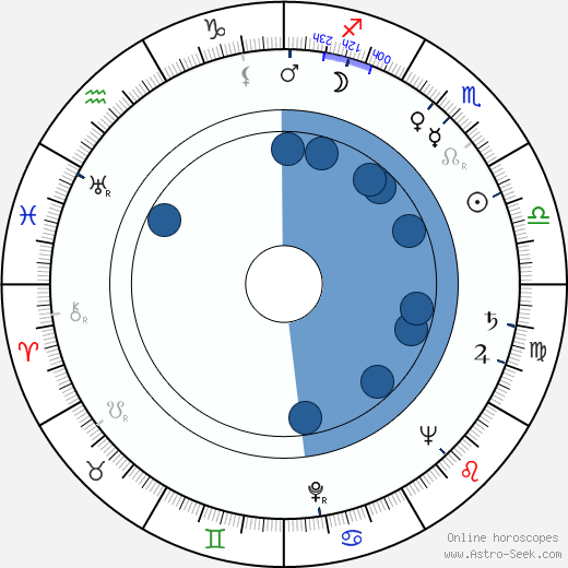Arthur Worsley wikipedia, horoscope, astrology, instagram