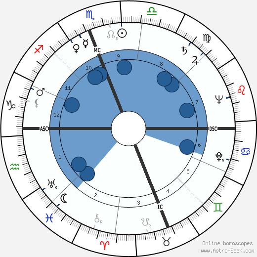 Bob Montana horoscope, astrology, sign, zodiac, date of birth, instagram