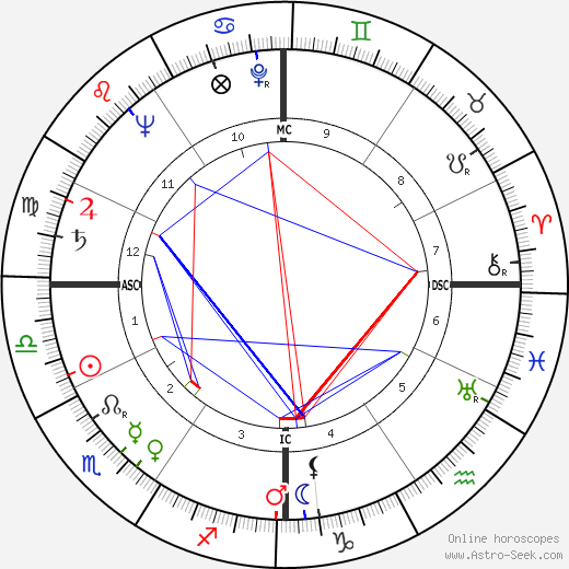 Clarence Arthur Hill birth chart, Clarence Arthur Hill astro natal horoscope, astrology