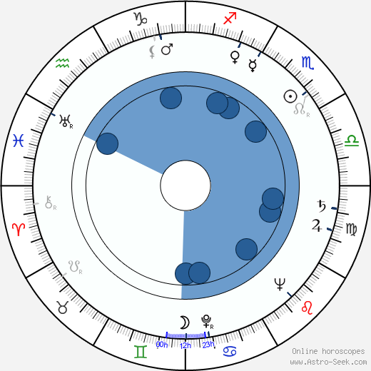 Dick Francis wikipedia, horoscope, astrology, instagram