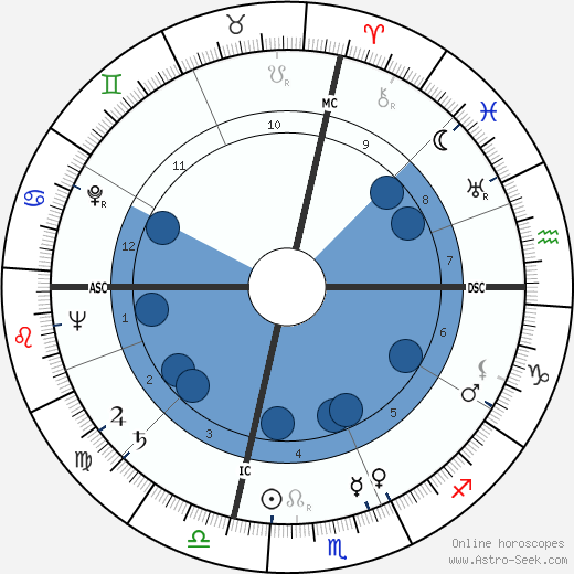 Frank Rizzo wikipedia, horoscope, astrology, instagram