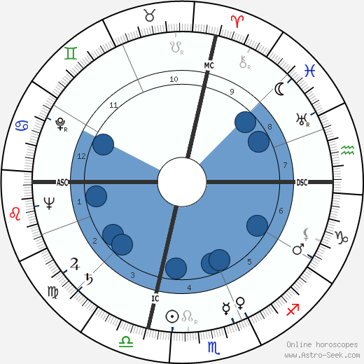Frank Rizzo wikipedia, biography, birth chart, instagram Frank Rizzo wikipedia, horoscope, astrology, instagram