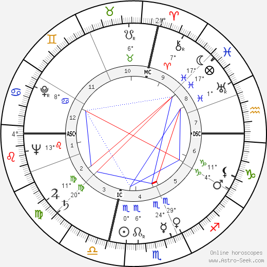 Frank Rizzo birth chart, biography, wikipedia 2024, 2025
