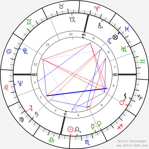 Frank Rizzo birth chart, Frank Rizzo astro natal horoscope, astrology