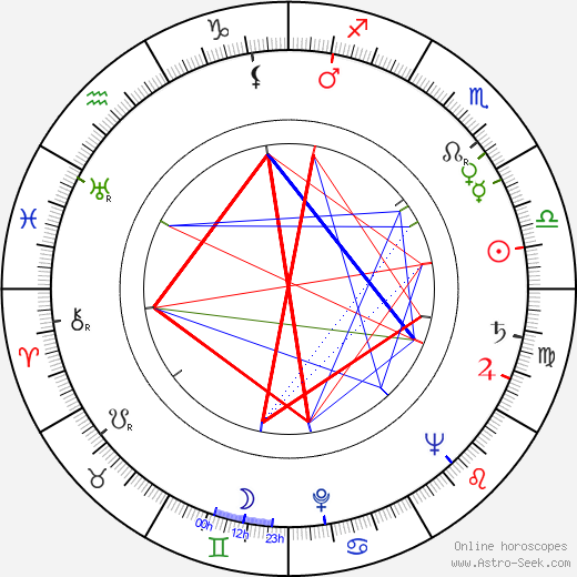 František Suchomel birth chart, František Suchomel astro natal horoscope, astrology