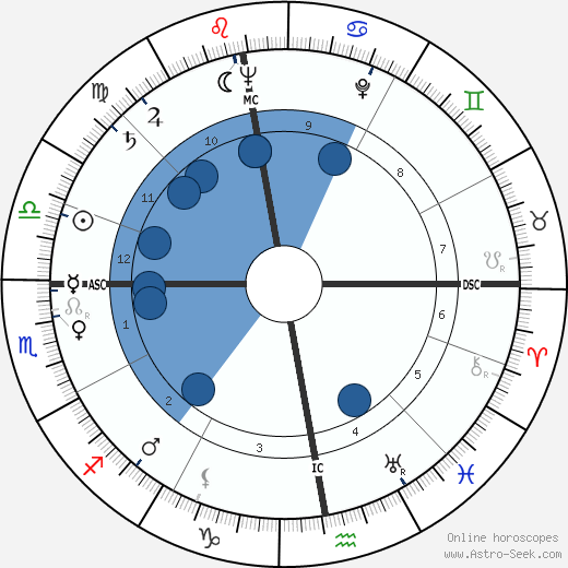 Georg Leber horoscope, astrology, sign, zodiac, date of birth, instagram