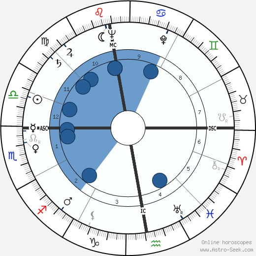 Georg Leber wikipedia, horoscope, astrology, instagram