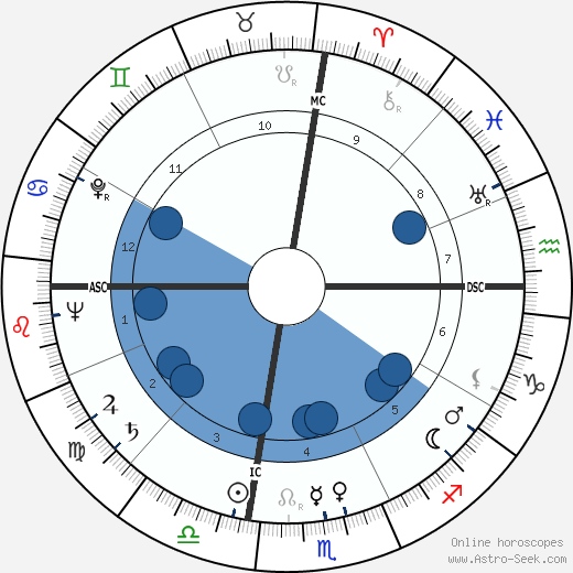 Georges Rodriguez wikipedia, horoscope, astrology, instagram