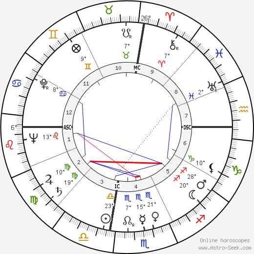 Georges Rodriguez birth chart, biography, wikipedia 2023, 2024