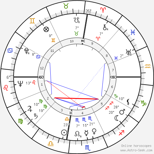 Georges Rodriguez birth chart, biography, wikipedia 2024, 2025