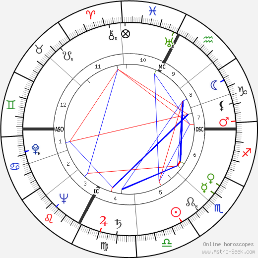 Guido Sacerdote birth chart, Guido Sacerdote astro natal horoscope, astrology
