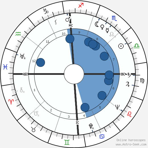 Henry Suerstedt wikipedia, horoscope, astrology, instagram