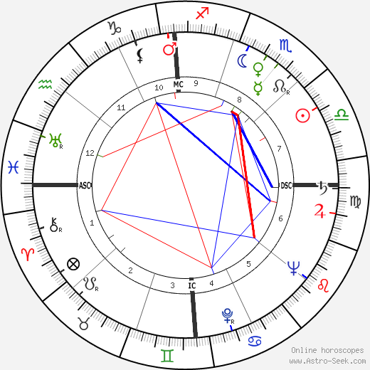 Henry Suerstedt birth chart, Henry Suerstedt astro natal horoscope, astrology