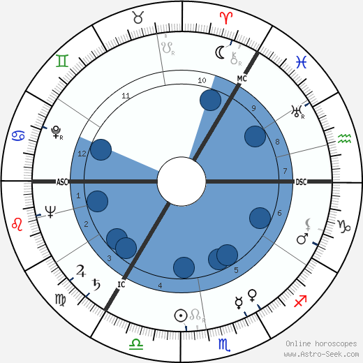 Ian MacGillivray horoscope, astrology, sign, zodiac, date of birth, instagram