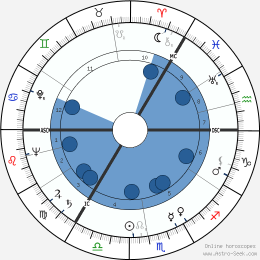 Ian MacGillivray wikipedia, horoscope, astrology, instagram