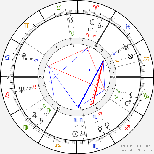 Ian MacGillivray birth chart, biography, wikipedia 2023, 2024