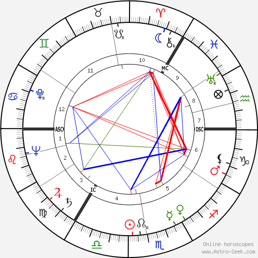 Ian MacGillivray birth chart, Ian MacGillivray astro natal horoscope, astrology