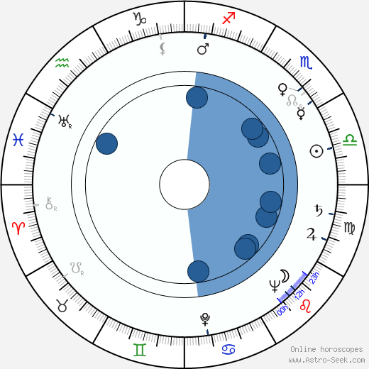 Ingmar Englund wikipedia, horoscope, astrology, instagram