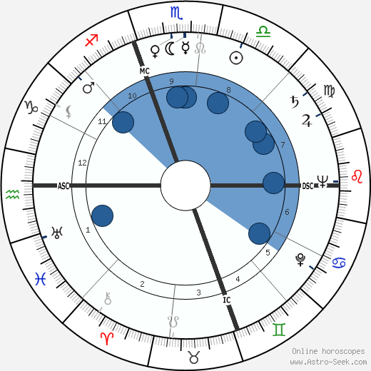Laraine Day horoscope, astrology, sign, zodiac, date of birth, instagram