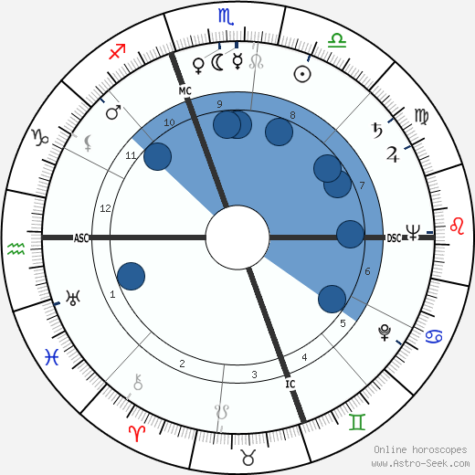 Laraine Day wikipedia, biography, birth chart, instagram Laraine Day wikipedia, horoscope, astrology, instagram