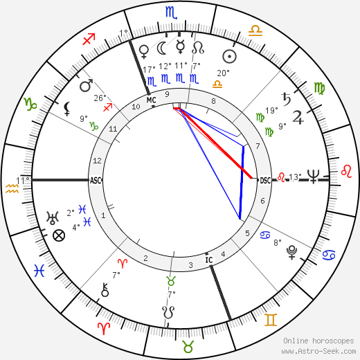 Laraine Day birth chart, biography, wikipedia 2024, 2025