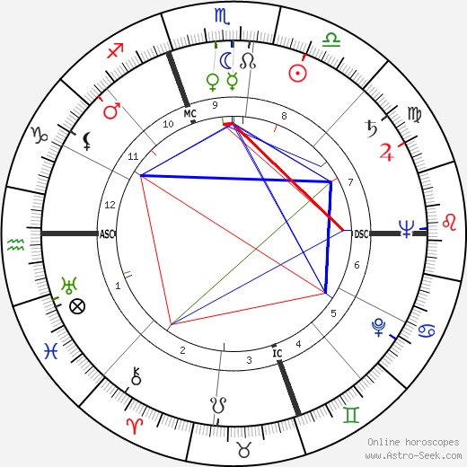 Laraine Day birth chart, Laraine Day astro natal horoscope, astrology