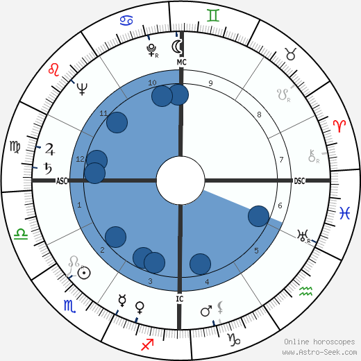 Leon Danielian wikipedia, horoscope, astrology, instagram