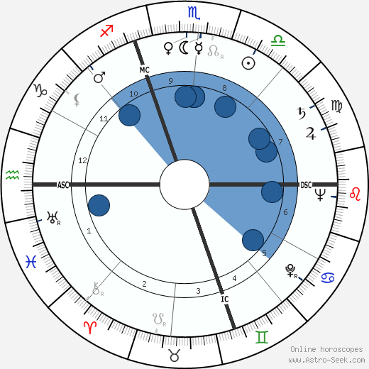 Lloyd Bruce Smith wikipedia, horoscope, astrology, instagram