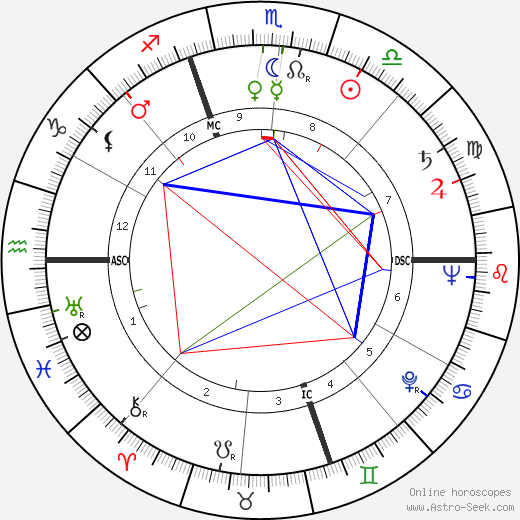 Lloyd Bruce Smith birth chart, Lloyd Bruce Smith astro natal horoscope, astrology