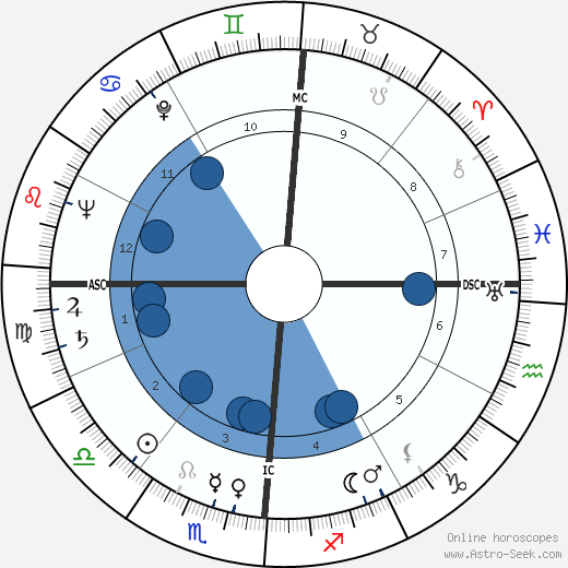 Montgomery Clift wikipedia, horoscope, astrology, instagram