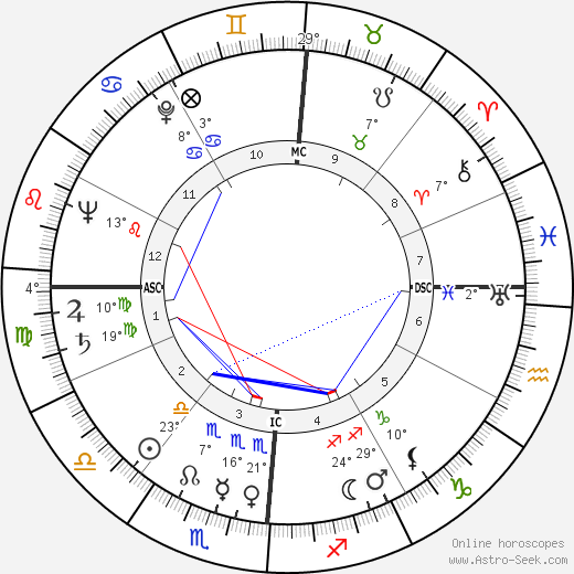 Montgomery Clift birth chart, biography, wikipedia 2023, 2024