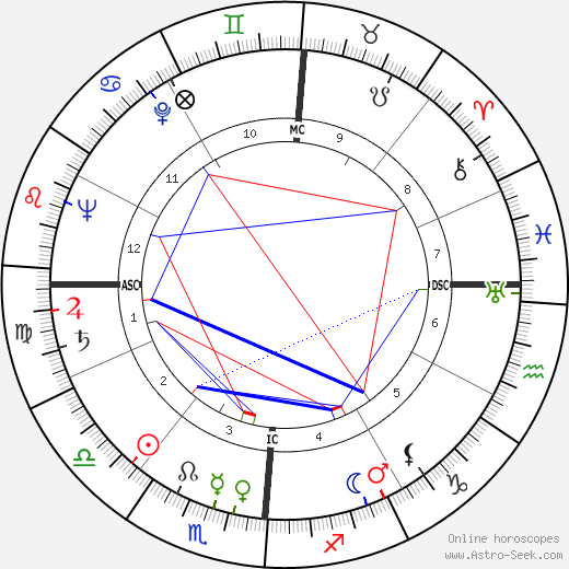 Montgomery Clift birth chart, Montgomery Clift astro natal horoscope, astrology