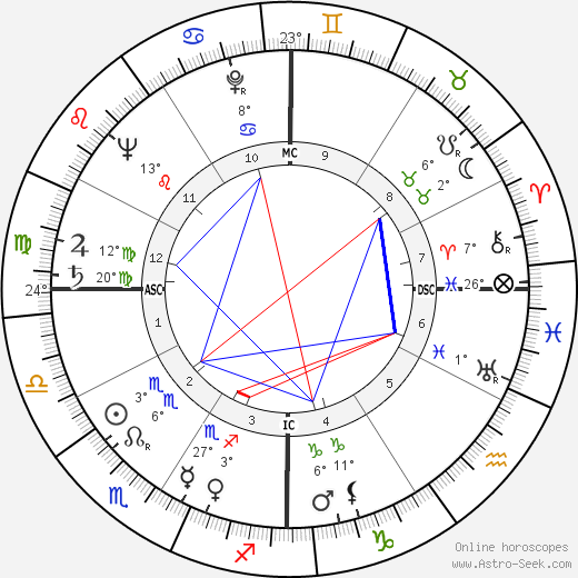 Nanette Fabray birth chart, biography, wikipedia 2023, 2024