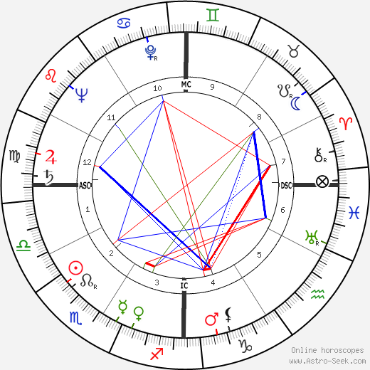 Nanette Fabray birth chart, Nanette Fabray astro natal horoscope, astrology