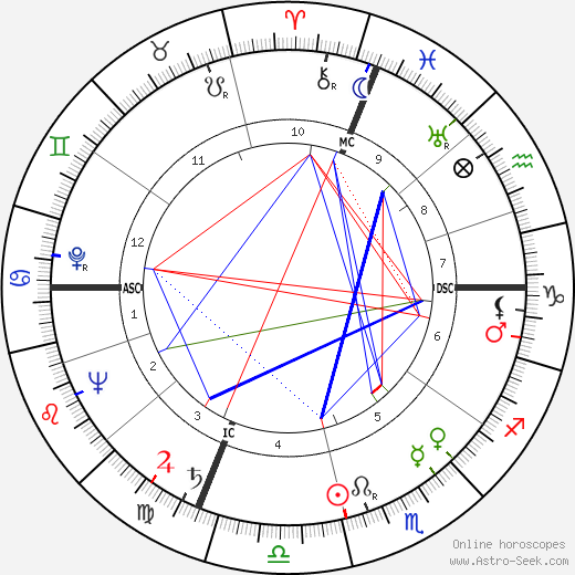 Robert Coffy birth chart, Robert Coffy astro natal horoscope, astrology