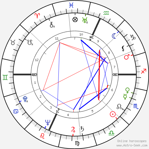 Robert Hugo Dunlap birth chart, Robert Hugo Dunlap astro natal horoscope, astrology