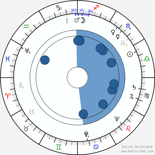 Rudolf Hrušínský horoscope, astrology, sign, zodiac, date of birth, instagram