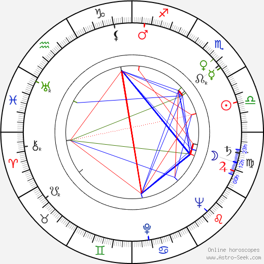 Viliam Záborský birth chart, Viliam Záborský astro natal horoscope, astrology