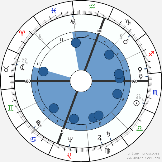 Warren Mckinney Shapleigh wikipedia, horoscope, astrology, instagram