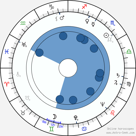 Zdeněk Kryzánek horoscope, astrology, sign, zodiac, date of birth, instagram