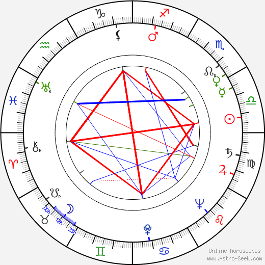 Zdeněk Rotrekl birth chart, Zdeněk Rotrekl astro natal horoscope, astrology