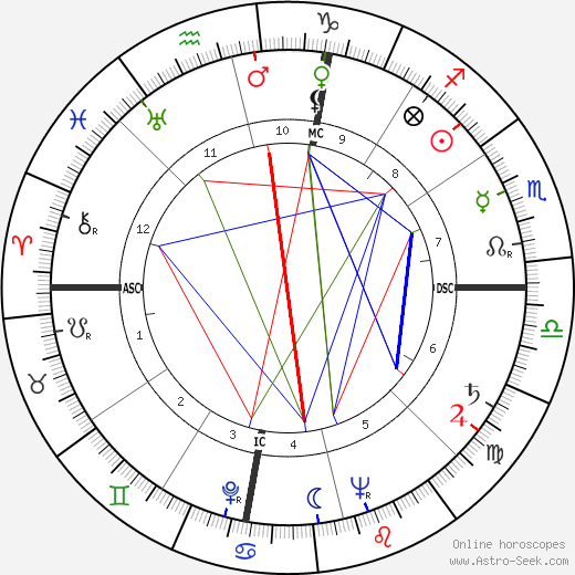 Elmo Zumwalt Jr. birth chart, Elmo Zumwalt Jr. astro natal horoscope, astrology