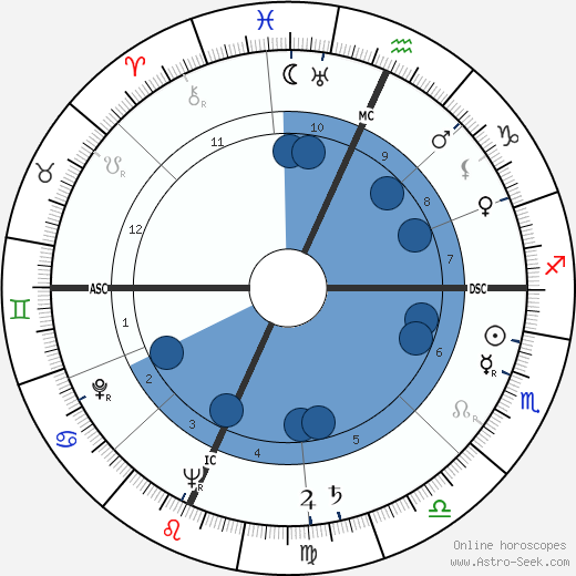 Gene Tierney wikipedia, biography, birth chart, instagram Gene Tierney wikipedia, horoscope, astrology, instagram