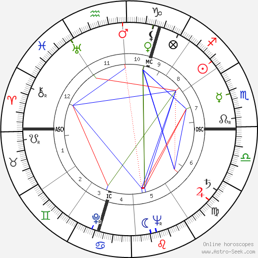 Georgette Robinson birth chart, Georgette Robinson astro natal horoscope, astrology